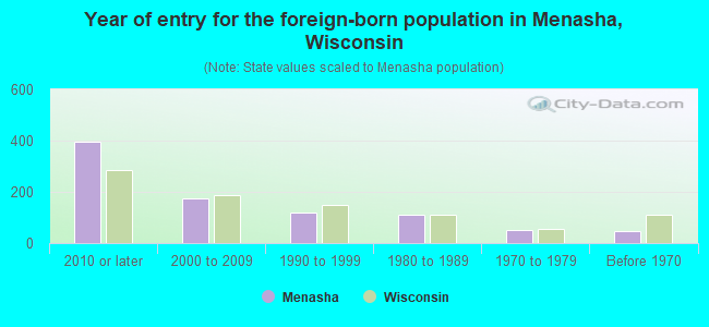 Year of entry for the foreign-born population in Menasha, Wisconsin