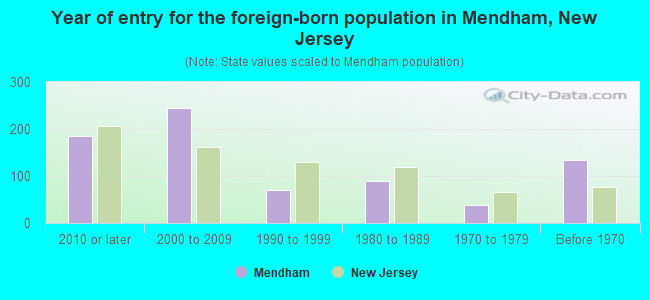 Year of entry for the foreign-born population in Mendham, New Jersey