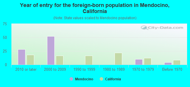 Year of entry for the foreign-born population in Mendocino, California