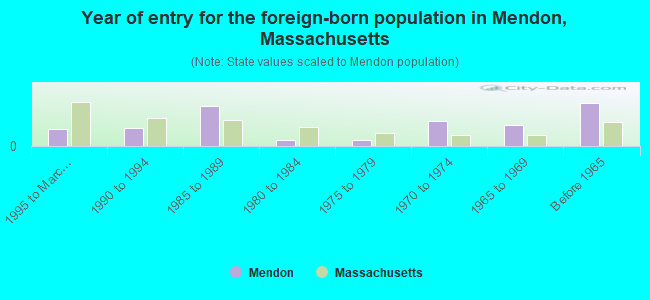 Year of entry for the foreign-born population in Mendon, Massachusetts