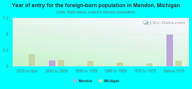 Year of entry for the foreign-born population in Mendon, Michigan