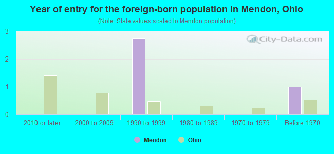 Year of entry for the foreign-born population in Mendon, Ohio