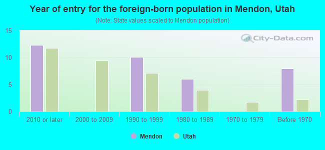 Year of entry for the foreign-born population in Mendon, Utah