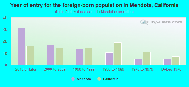 Year of entry for the foreign-born population in Mendota, California