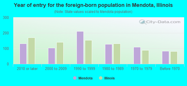 Year of entry for the foreign-born population in Mendota, Illinois