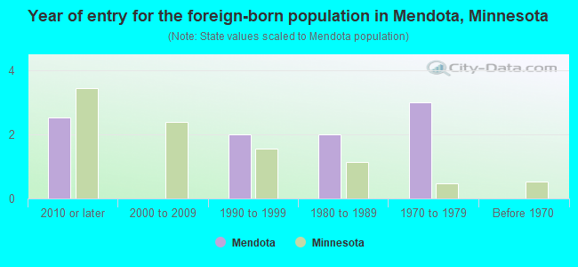 Year of entry for the foreign-born population in Mendota, Minnesota