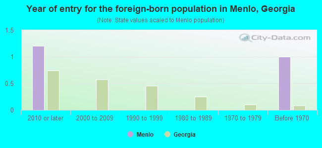 Year of entry for the foreign-born population in Menlo, Georgia