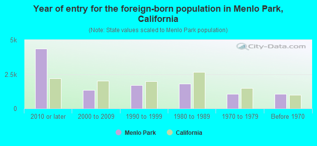 Year of entry for the foreign-born population in Menlo Park, California