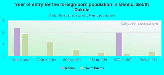 Year of entry for the foreign-born population in Menno, South Dakota