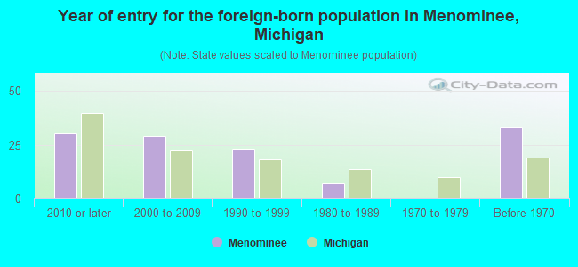 Year of entry for the foreign-born population in Menominee, Michigan