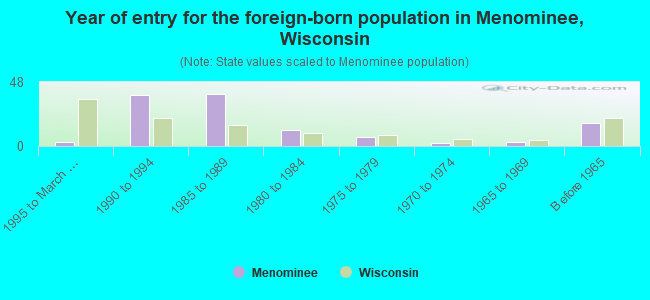 Year of entry for the foreign-born population in Menominee, Wisconsin