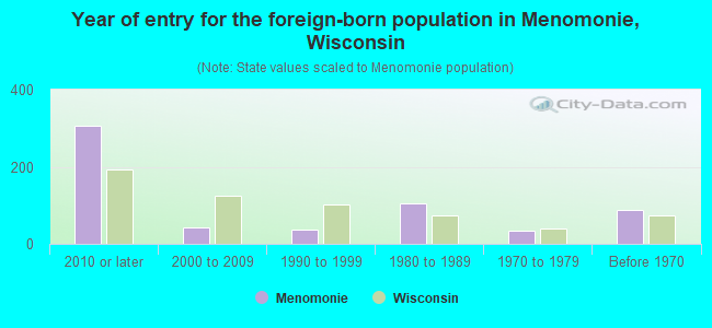 Year of entry for the foreign-born population in Menomonie, Wisconsin