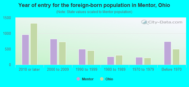 Year of entry for the foreign-born population in Mentor, Ohio