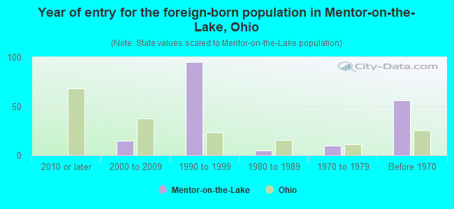 Year of entry for the foreign-born population in Mentor-on-the-Lake, Ohio