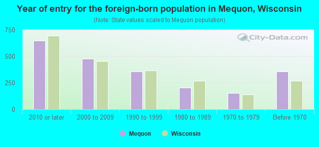 Year of entry for the foreign-born population in Mequon, Wisconsin