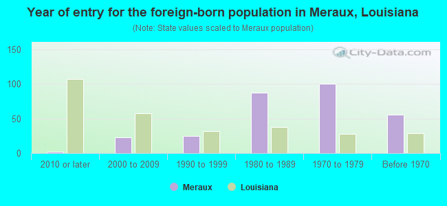 Year of entry for the foreign-born population in Meraux, Louisiana