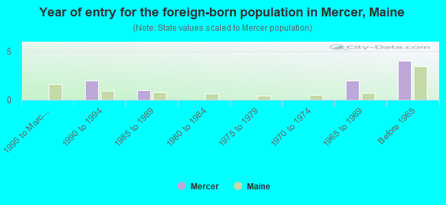 Year of entry for the foreign-born population in Mercer, Maine