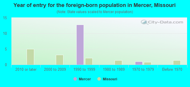 Year of entry for the foreign-born population in Mercer, Missouri