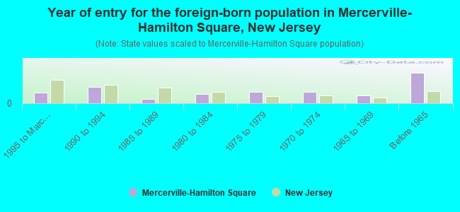 Year of entry for the foreign-born population in Mercerville-Hamilton Square, New Jersey