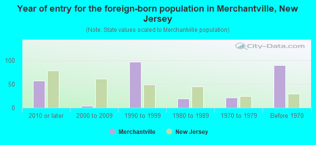 Year of entry for the foreign-born population in Merchantville, New Jersey