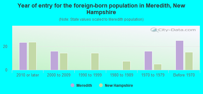 Year of entry for the foreign-born population in Meredith, New Hampshire