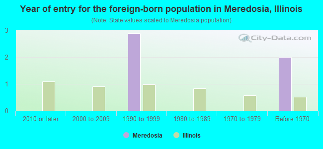 Year of entry for the foreign-born population in Meredosia, Illinois