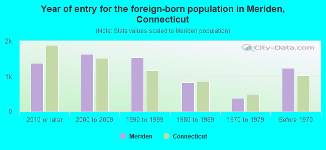 Year of entry for the foreign-born population in Meriden, Connecticut