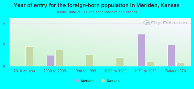 Year of entry for the foreign-born population in Meriden, Kansas