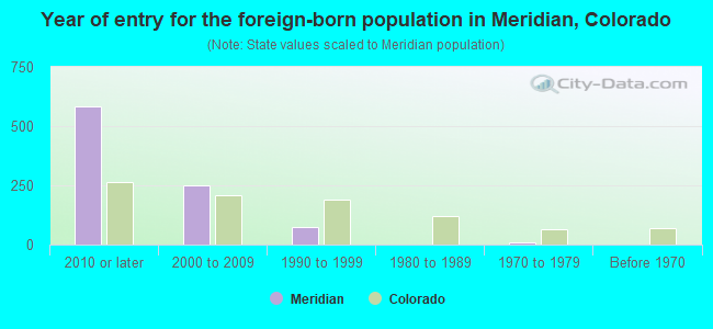 Year of entry for the foreign-born population in Meridian, Colorado