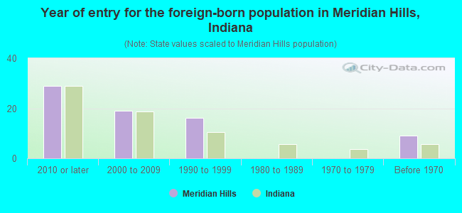 Year of entry for the foreign-born population in Meridian Hills, Indiana