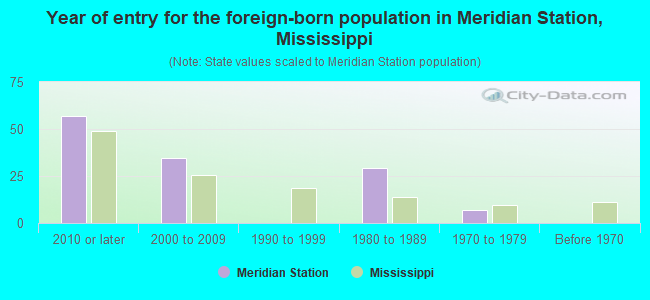 Year of entry for the foreign-born population in Meridian Station, Mississippi