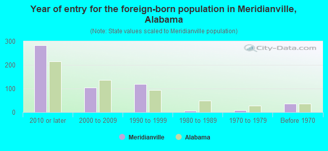 Year of entry for the foreign-born population in Meridianville, Alabama