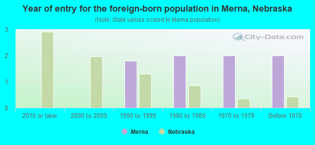 Year of entry for the foreign-born population in Merna, Nebraska