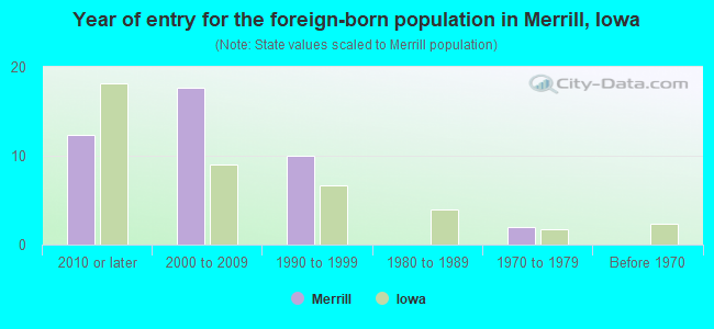 Year of entry for the foreign-born population in Merrill, Iowa