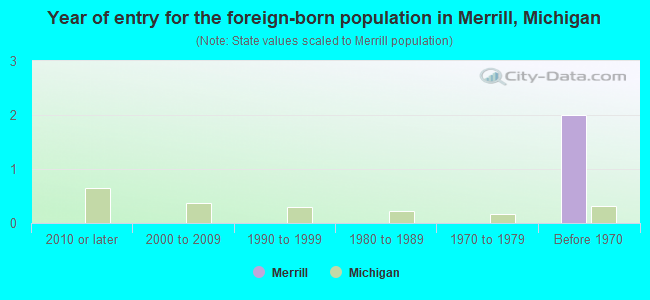Year of entry for the foreign-born population in Merrill, Michigan