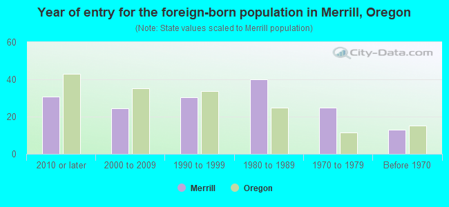 Year of entry for the foreign-born population in Merrill, Oregon