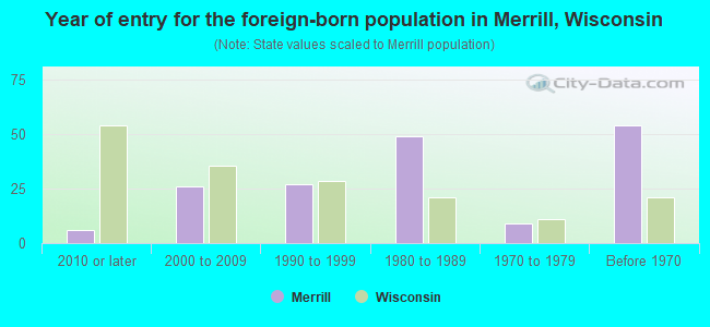 Year of entry for the foreign-born population in Merrill, Wisconsin