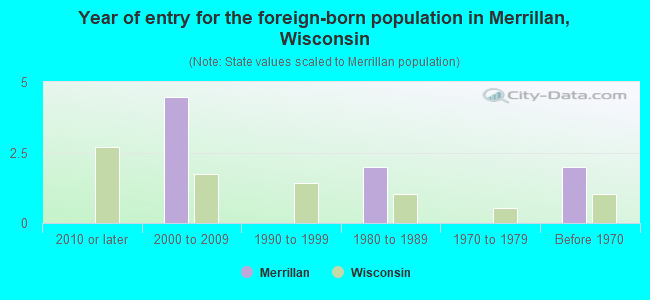 Year of entry for the foreign-born population in Merrillan, Wisconsin