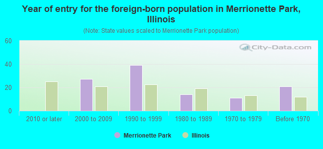 Year of entry for the foreign-born population in Merrionette Park, Illinois