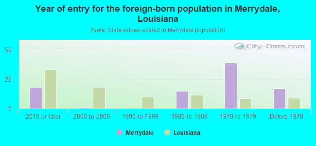 Year of entry for the foreign-born population in Merrydale, Louisiana