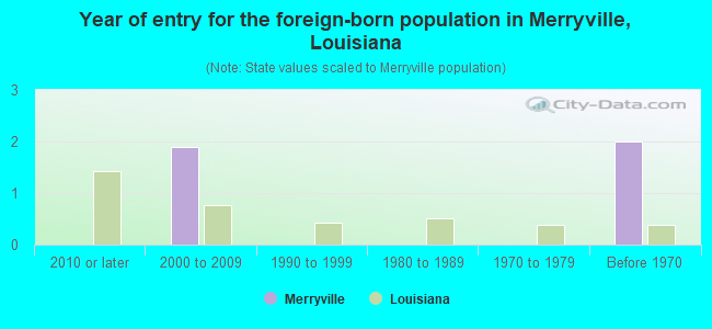 Year of entry for the foreign-born population in Merryville, Louisiana