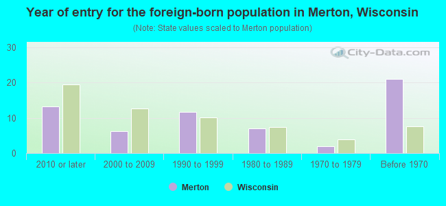 Year of entry for the foreign-born population in Merton, Wisconsin
