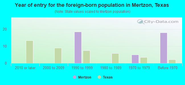 Year of entry for the foreign-born population in Mertzon, Texas