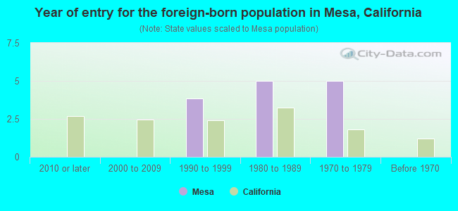 Year of entry for the foreign-born population in Mesa, California