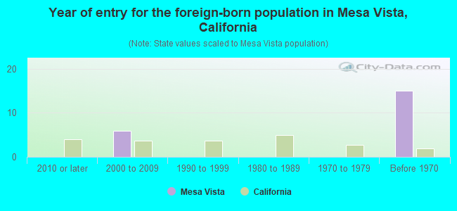 Year of entry for the foreign-born population in Mesa Vista, California