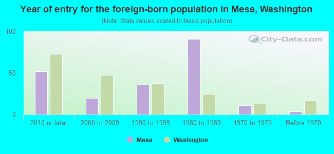 Year of entry for the foreign-born population in Mesa, Washington