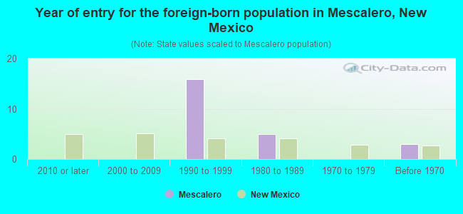 Year of entry for the foreign-born population in Mescalero, New Mexico