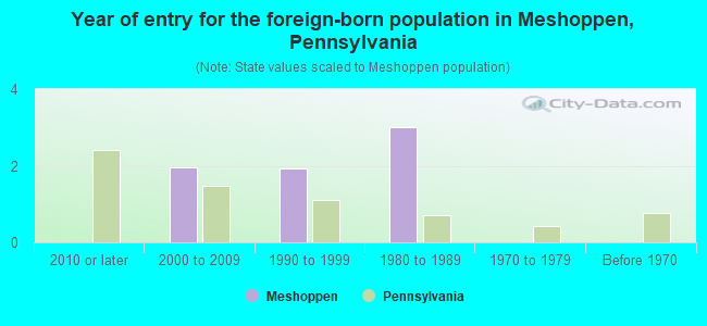 Year of entry for the foreign-born population in Meshoppen, Pennsylvania