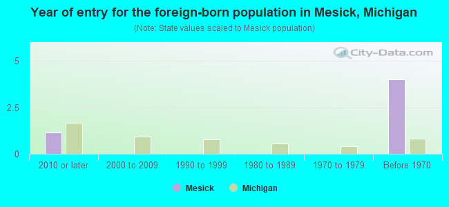 Year of entry for the foreign-born population in Mesick, Michigan