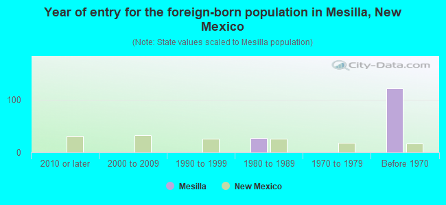 Year of entry for the foreign-born population in Mesilla, New Mexico